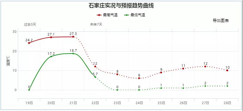 小到中雪+雨夾雪！大降溫來(lái)了，河北切換寒冷模式……