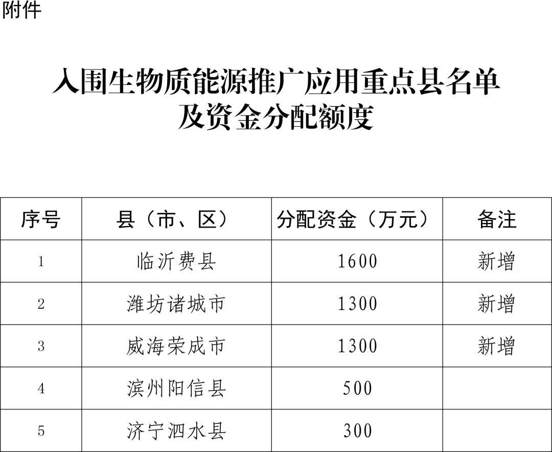 最高1600萬！臨沂費(fèi)縣等5縣市入圍生物質(zhì)能源推廣應(yīng)用重點縣名單